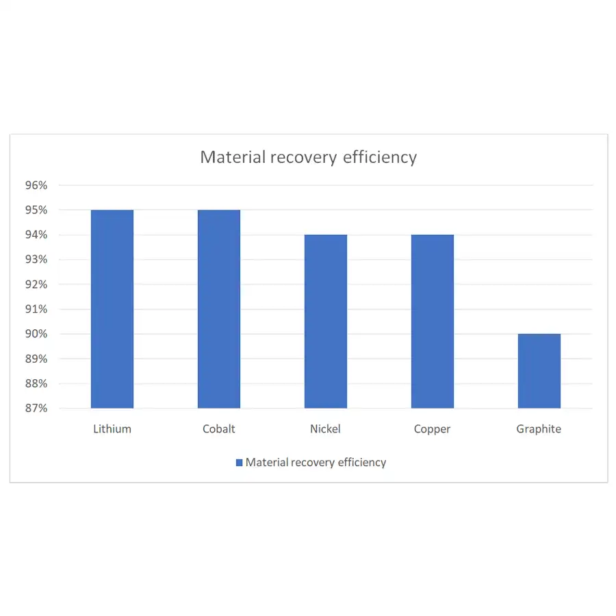 Material Recovery Efficiency